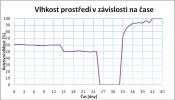 Graf č. 1: Průběh relativní vlhkosti prostředí v závislosti na čase (1)