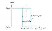 Obr. 1: Spínací hysterze