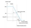 Obr. 3: Charakteristika proporcionálního regulátoru