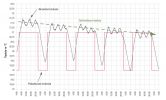 Obr. 7: Optimalizace regulace